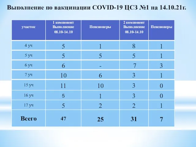 Выполнение по вакцинации COVID-19 ЦСЗ №1 на 14.10.21г.