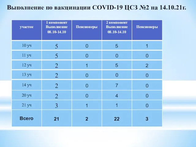 Выполнение по вакцинации COVID-19 ЦСЗ №2 на 14.10.21г.