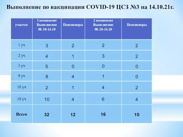 Выполнение по вакцинации COVID-19 ЦСЗ №3 на 14.10.21г.