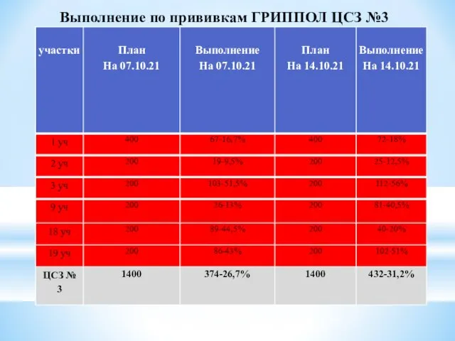 Выполнение по прививкам ГРИППОЛ ЦСЗ №3