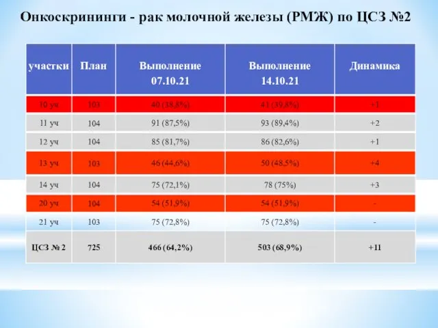 Онкоскрининги - рак молочной железы (РМЖ) по ЦСЗ №2