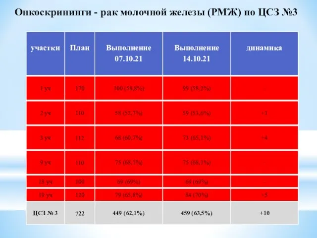 Онкоскрининги - рак молочной железы (РМЖ) по ЦСЗ №3