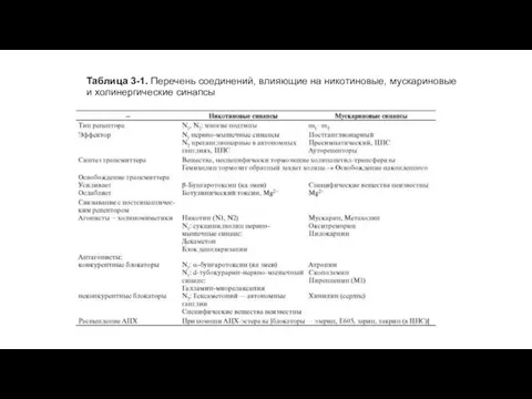 Таблица 3-1. Перечень соединений, влияющие на никотиновые, мускариновые и холинергические синапсы