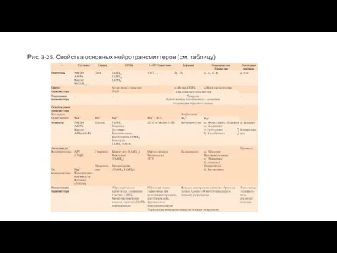Рис. 3-25. Свойства основных нейротрансмиттеров (см. таблицу)