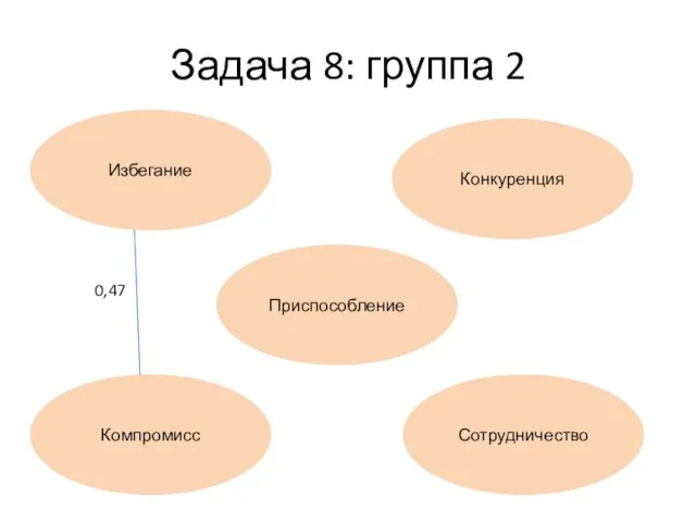 Задача 8: группа 2 Избегание Приспособление Компромисс Сотрудничество Конкуренция 0,47