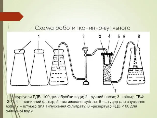 Схема роботи тканинно-вугільного фільтра (ТВФ-200) - коагулювання, відстоювання та фільтрування води 1