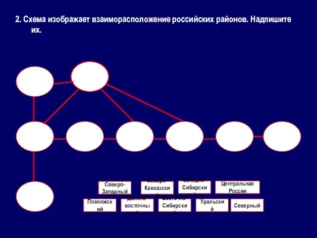 2. Схема изображает взаиморасположение российских районов. Надпишите их. Северо- Западный Северный Поволжский
