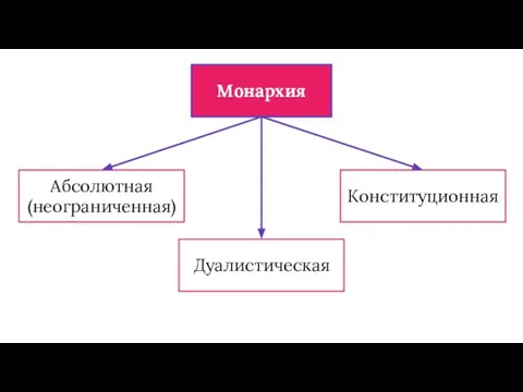 Монархия Абсолютная (неограниченная) Дуалистическая Конституционная