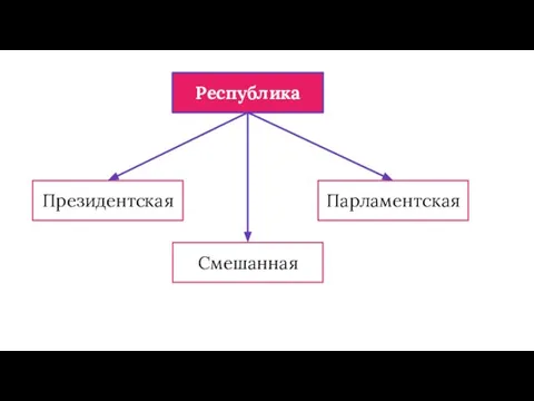 Республика Президентская Смешанная Парламентская