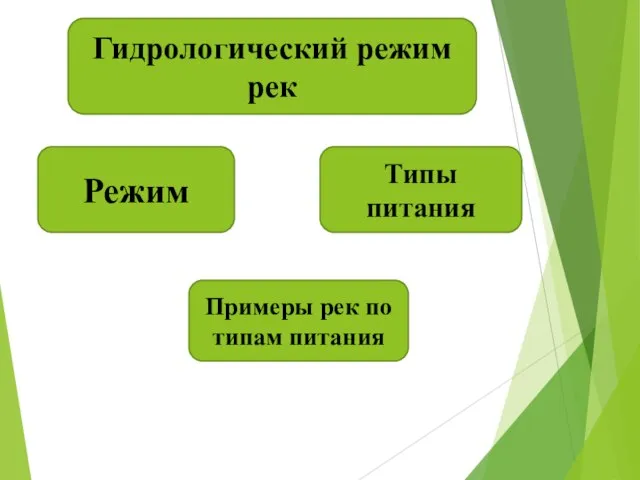 Гидрологический режим рек Режим Типы питания Примеры рек по типам питания