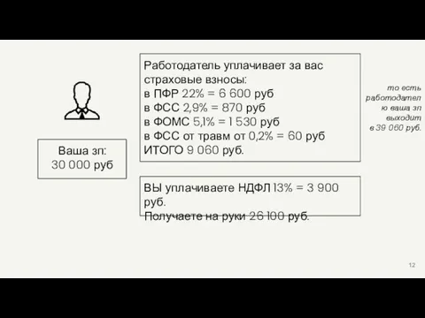 Ваша зп: 30 000 руб ВЫ уплачиваете НДФЛ 13% = 3 900