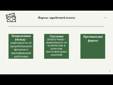 Формы заработной платы Повременная (оклад) - зависимость от проработанного времени и квалификации