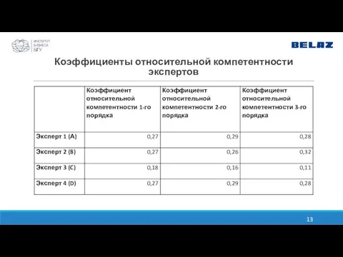 Коэффициенты относительной компетентности экспертов