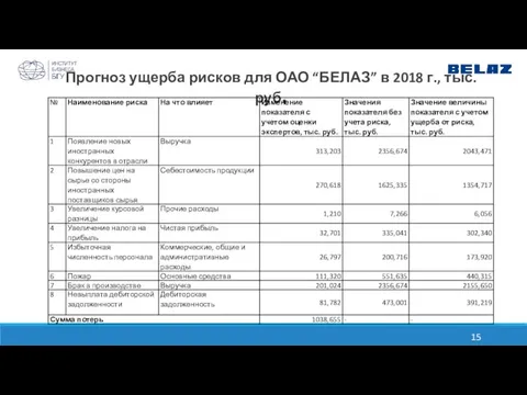 Прогноз ущерба рисков для ОАО “БЕЛАЗ” в 2018 г., тыс. руб.