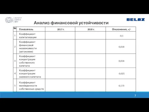 Анализ финансовой устойчивости