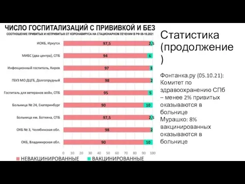 Статистика (продолжение) Фонтанка.ру (05.10.21): Комитет по здравоохранению СПб – менее 2% привитых