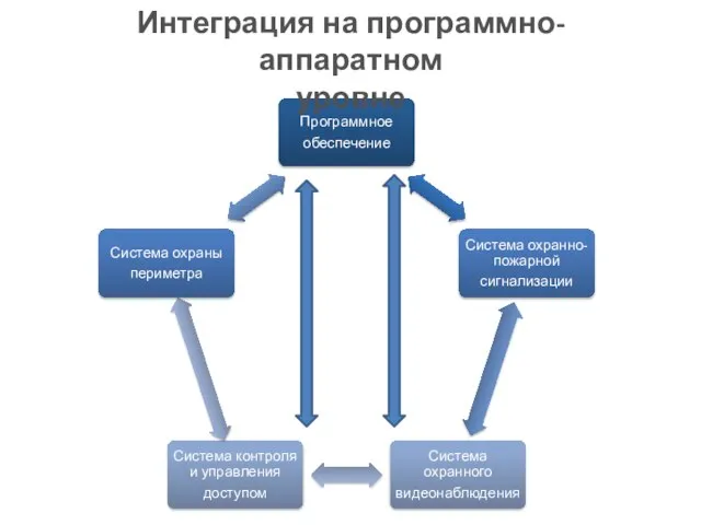 Интеграция на программно-аппаратном уровне