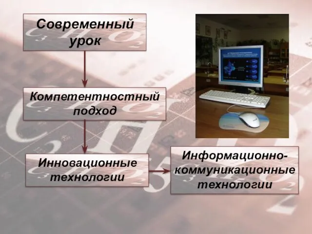 Современный урок Инновационные технологии Компетентностный подход Информационно-коммуникационные технологии