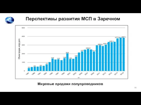 Перспективы развития МСП в Заречном Мировые продажи полупроводников