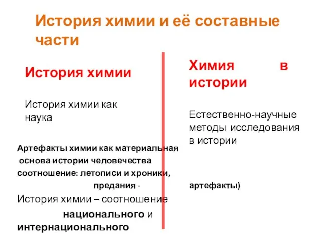 Химия в истории Естественно-научные методы исследования в истории История химии и её