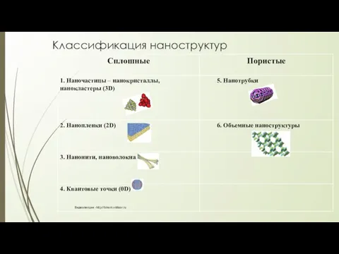 Видеолекции -http://binom.vidicor.ru Классификация наноструктур