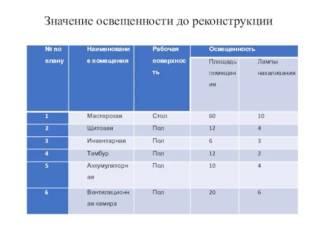 Значение освещенности до реконструкции