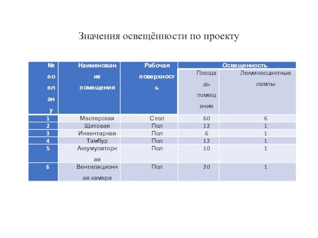 Значения освещённости по проекту