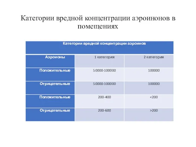 Категории вредной концентрации аэроинонов в помещениях