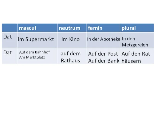 Im Supermarkt Im Kino In der Apotheke In den Metzgereien Auf dem