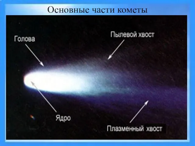 Основные части кометы