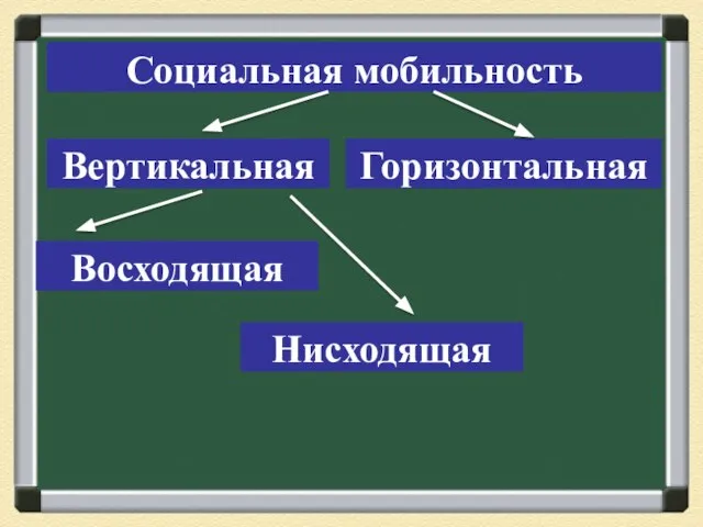 Социальная мобильность Вертикальная Горизонтальная Нисходящая Восходящая