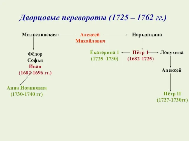 Дворцовые перевороты (1725 – 1762 гг.) Алексей Михайлович Милославская Нарышкина Фёдор Софья