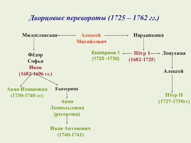 Дворцовые перевороты (1725 – 1762 гг.) Алексей Михайлович Милославская Нарышкина Фёдор Софья