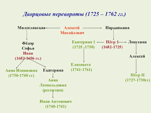 Дворцовые перевороты (1725 – 1762 гг.) Алексей Михайлович Милославская Нарышкина Фёдор Софья