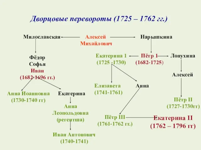 Дворцовые перевороты (1725 – 1762 гг.) Алексей Михайлович Милославская Нарышкина Фёдор Софья
