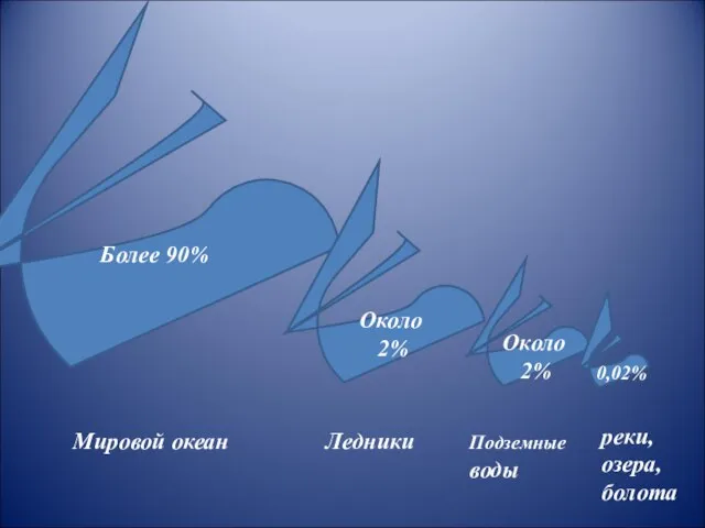 Более 90% Мировой океан Около 2% Около 2% 0,02% Ледники реки, озера, болота Подземные воды