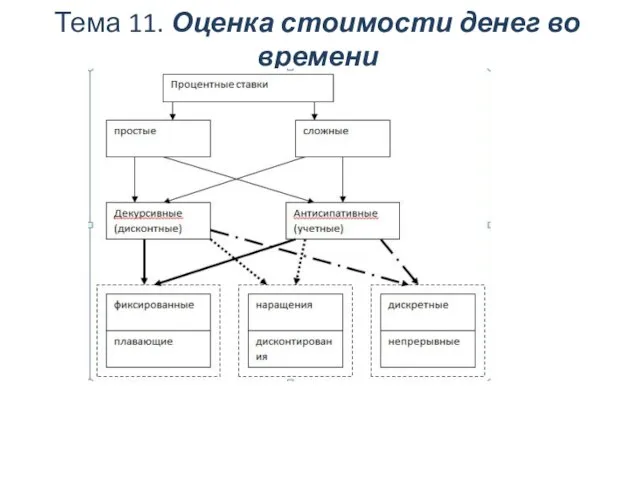 Тема 11. Оценка стоимости денег во времени