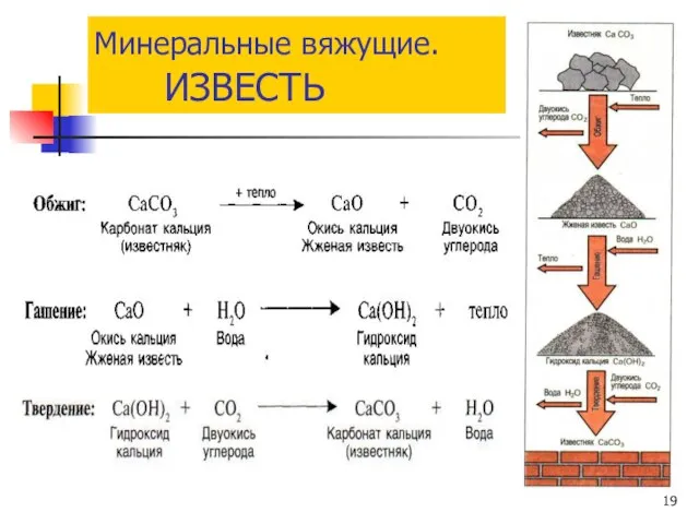 Минеральные вяжущие. ИЗВЕСТЬ