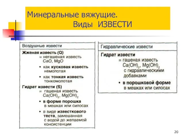 Минеральные вяжущие. Виды ИЗВЕСТИ