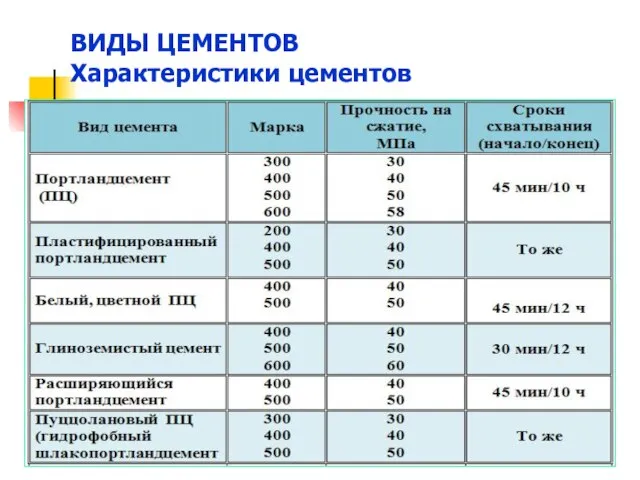 ВИДЫ ЦЕМЕНТОВ Характеристики цементов