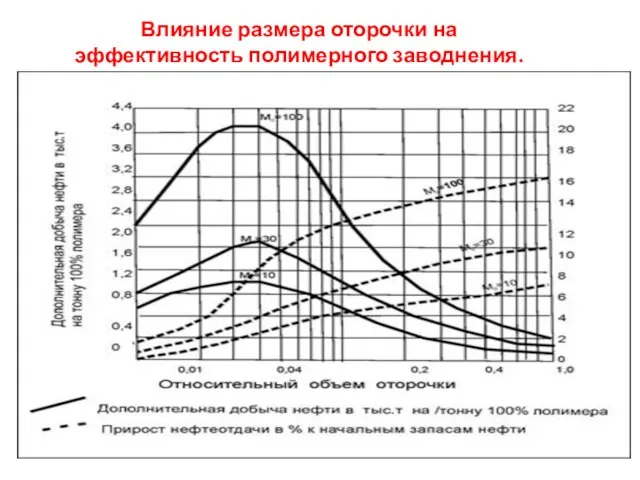 Влияние размера оторочки на эффективность полимерного заводнения.