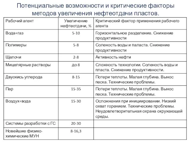 Потенциальные возможности и критические факторы методов увеличения нефтеотдачи пластов.