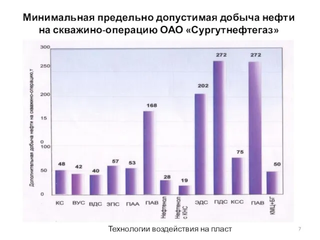 Минимальная предельно допустимая добыча нефти на скважино-операцию ОАО «Сургутнефтегаз» Технологии воздействия на пласт