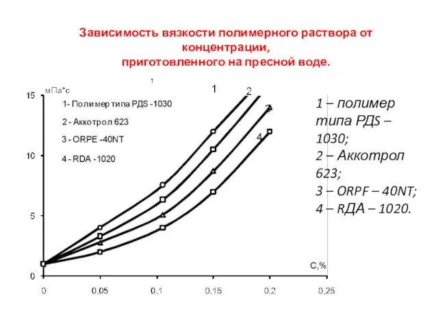 Зависимость вязкости полимерного раствора от концентрации, приготовленного на пресной воде. 1 –