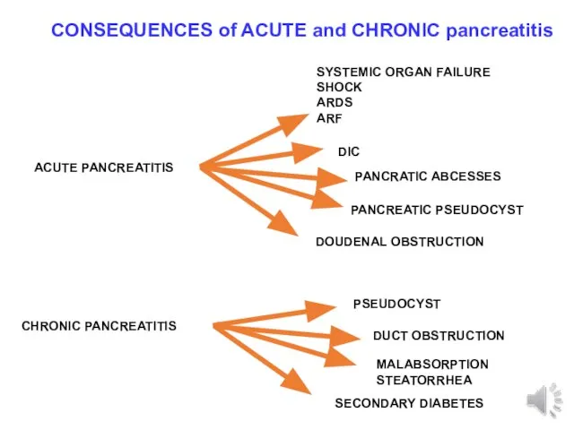 ACUTE PANCREATITIS CHRONIC PANCREATITIS SYSTEMIC ORGAN FAILURE SHOCK ARDS ARF DIC PANCRATIC