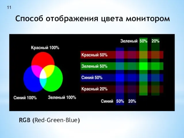 Способ отображения цвета монитором 11 RGB (Red-Green-Blue)