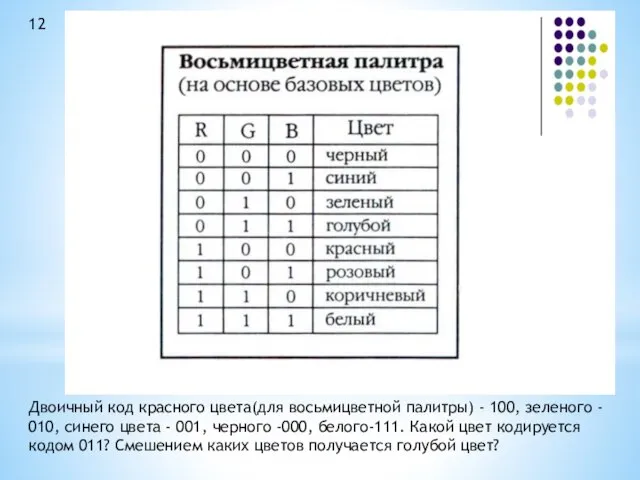 12 Двоичный код красного цвета(для восьмицветной палитры) - 100, зеленого - 010,