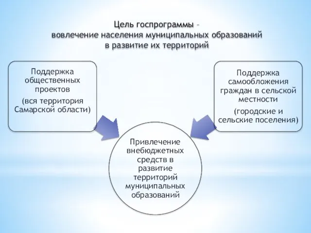 Цель госпрограммы – вовлечение населения муниципальных образований в развитие их территорий