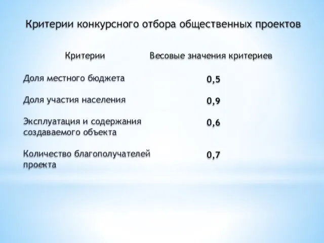 Критерии конкурсного отбора общественных проектов Доля местного бюджета Доля участия населения Эксплуатация