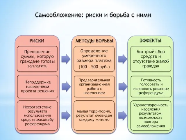 Самообложение: риски и борьба с ними РИСКИ МЕТОДЫ БОРЬБЫ ЭФФЕКТЫ